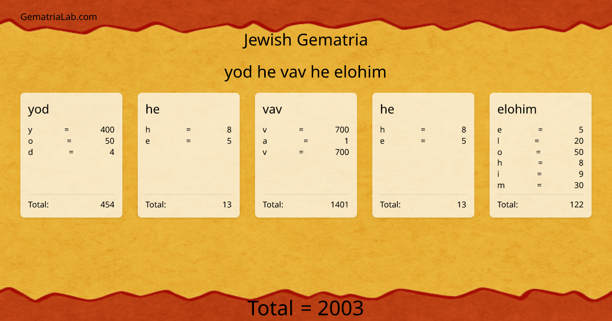 yod he vav he elohim in jewish Gematria